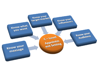 The five key bits of knowledge required for successful C-Level Appointment Setting