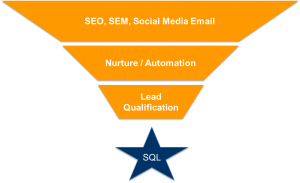 SEO, SEM, Social Media, Email > Nurture/Automation > Lead Qualification