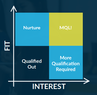 MQL to SQL Fit Interest