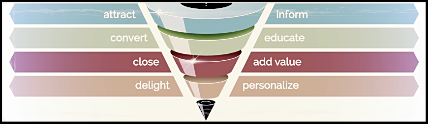 Lead Nurturing funnel