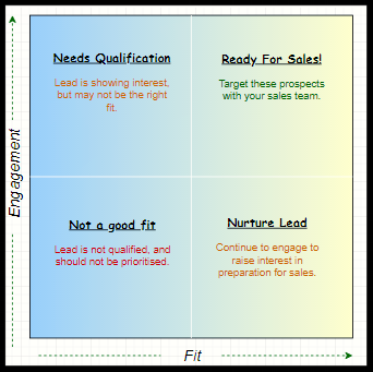 Fit and Interest Matrix 